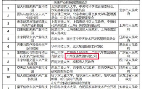广药集团：全国唯一一家未来产业科技园获批