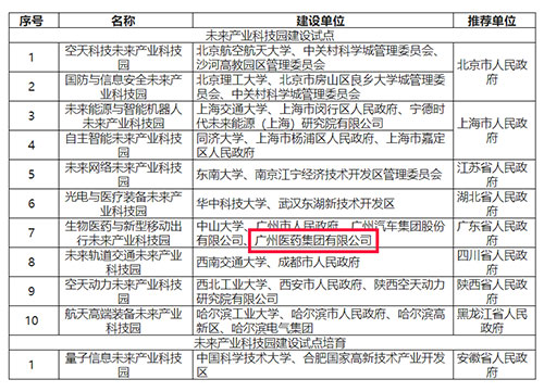 广药集团：全国唯一一家未来产业科技园获批