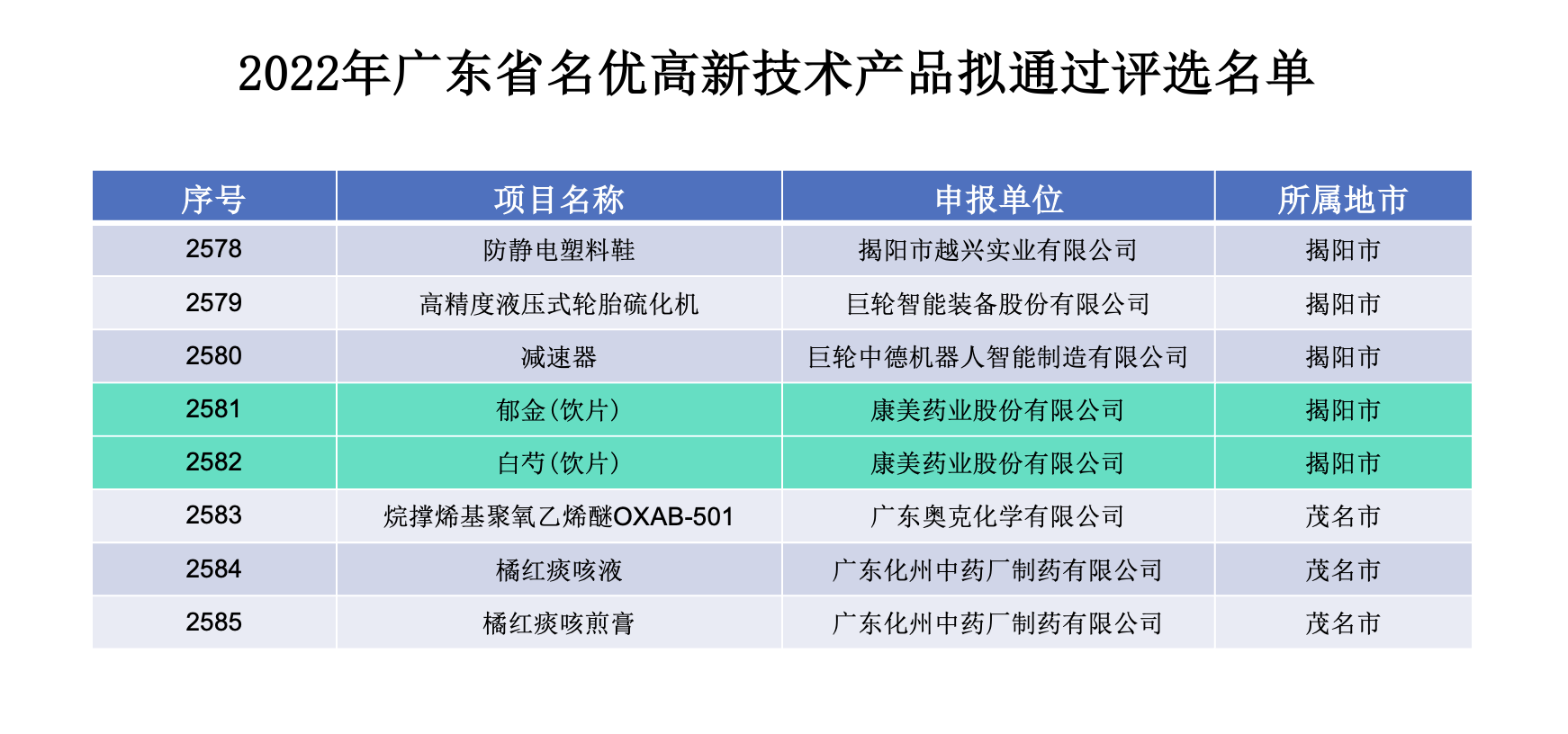 喜报！康美药业2款产品入选2022年广东省名优高新技术产品评选