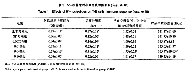 免疫力“神秘帮手”？科学家：摄入核苷酸4周，变化大不同