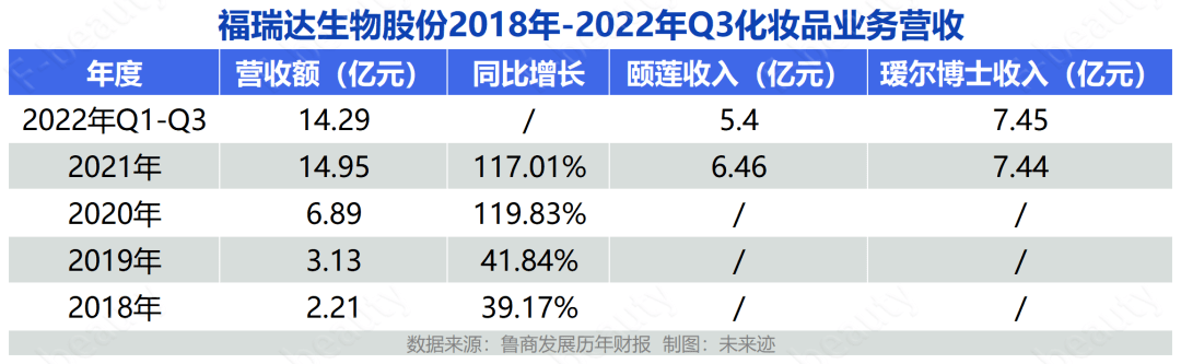 2022年，福瑞达除玻尿酸之外有哪些科研进展？