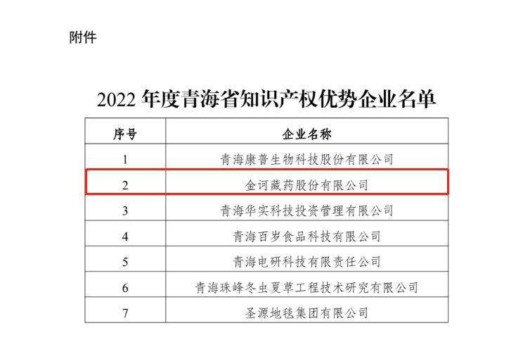 金诃藏药喜获“2022年度青海省知识产权优势企业”