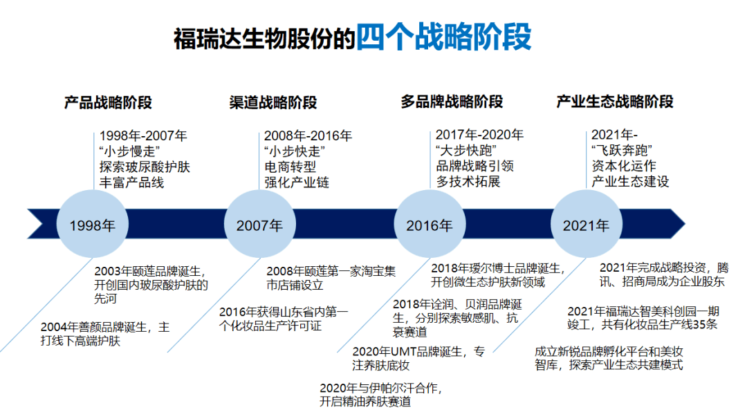 2022年，福瑞达除玻尿酸之外有哪些科研进展？