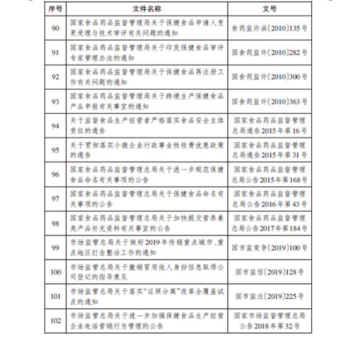 优化环境 总局废止部分保健食品规范性文件