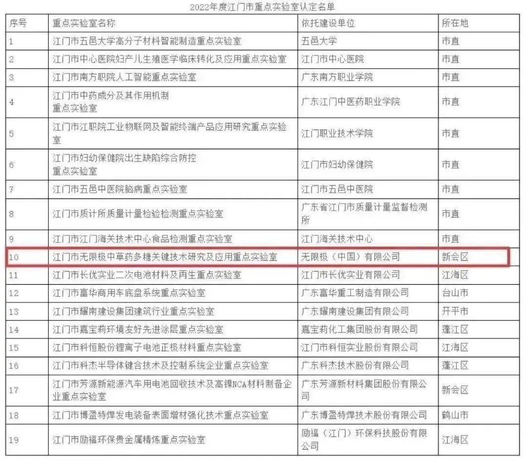 无限极中草药多糖实验室被授予首批江门市重点实验室