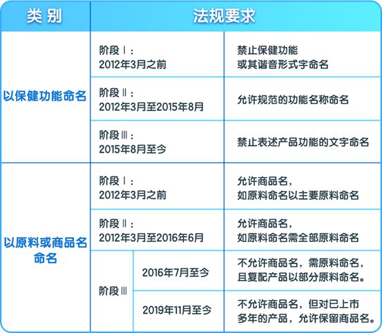 完美保健课堂：保健食品名称学问多，这些细节要注意！