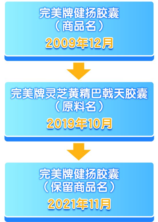 完美保健课堂：保健食品名称学问多，这些细节要注意！