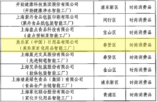 美乐家（中国）荣获上海市“智能工厂”称号