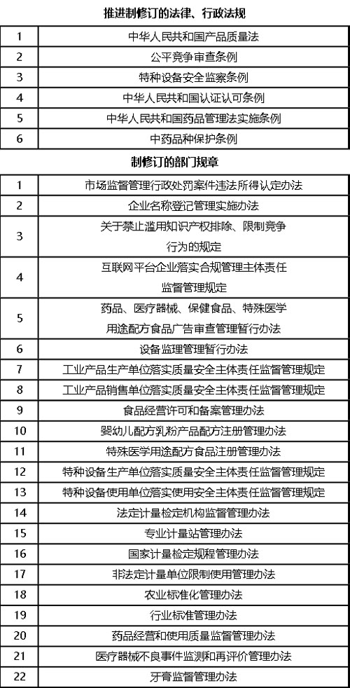 市场监管总局部署2023年度重点立法任务