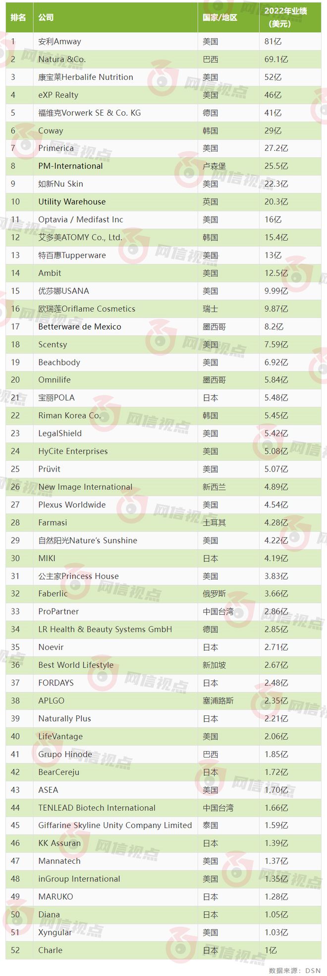 全球直企百强公布：52家营收破亿美元 安利蝉联第一