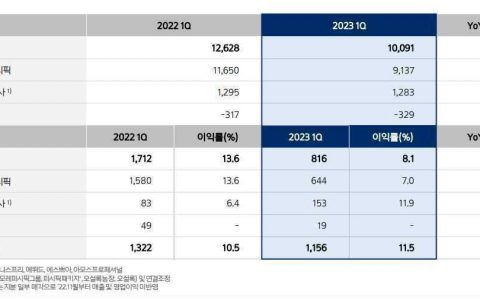 爱茉莉太平洋2023年第一季度销售额下滑20%