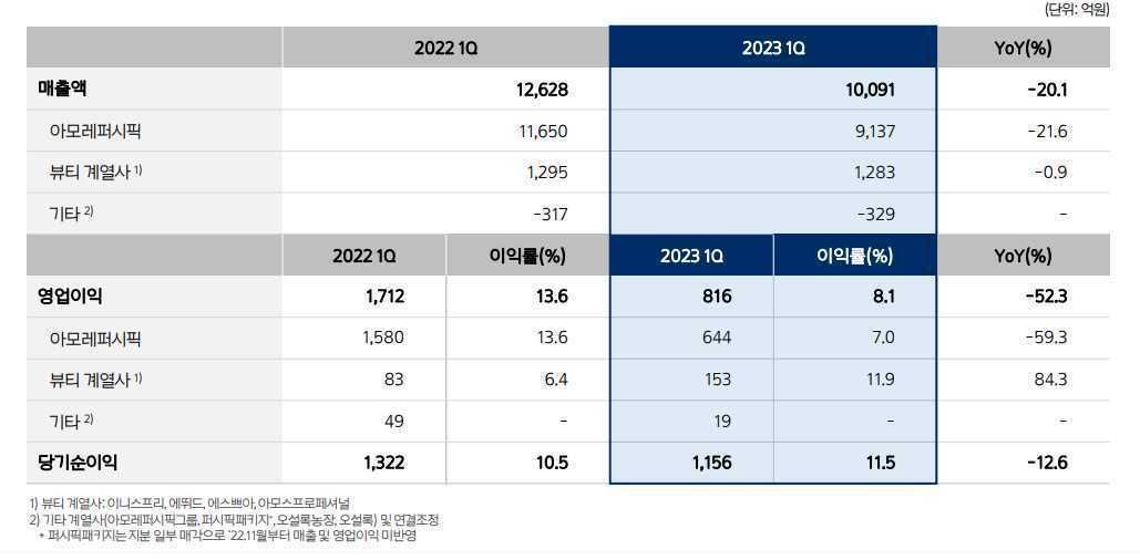 爱茉莉太平洋2023年第一季度销售额下滑20%