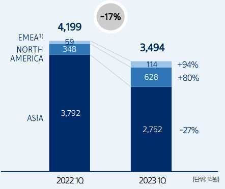 爱茉莉太平洋2023年第一季度销售额下滑20%