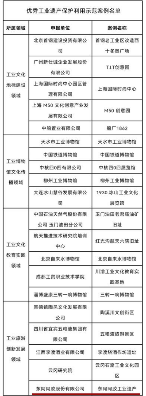 东阿阿胶获评优秀工业遗产保护利用示范案例