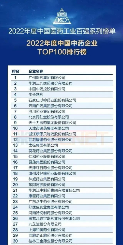 康恩贝登2022中国中药企业TOP100排行榜
