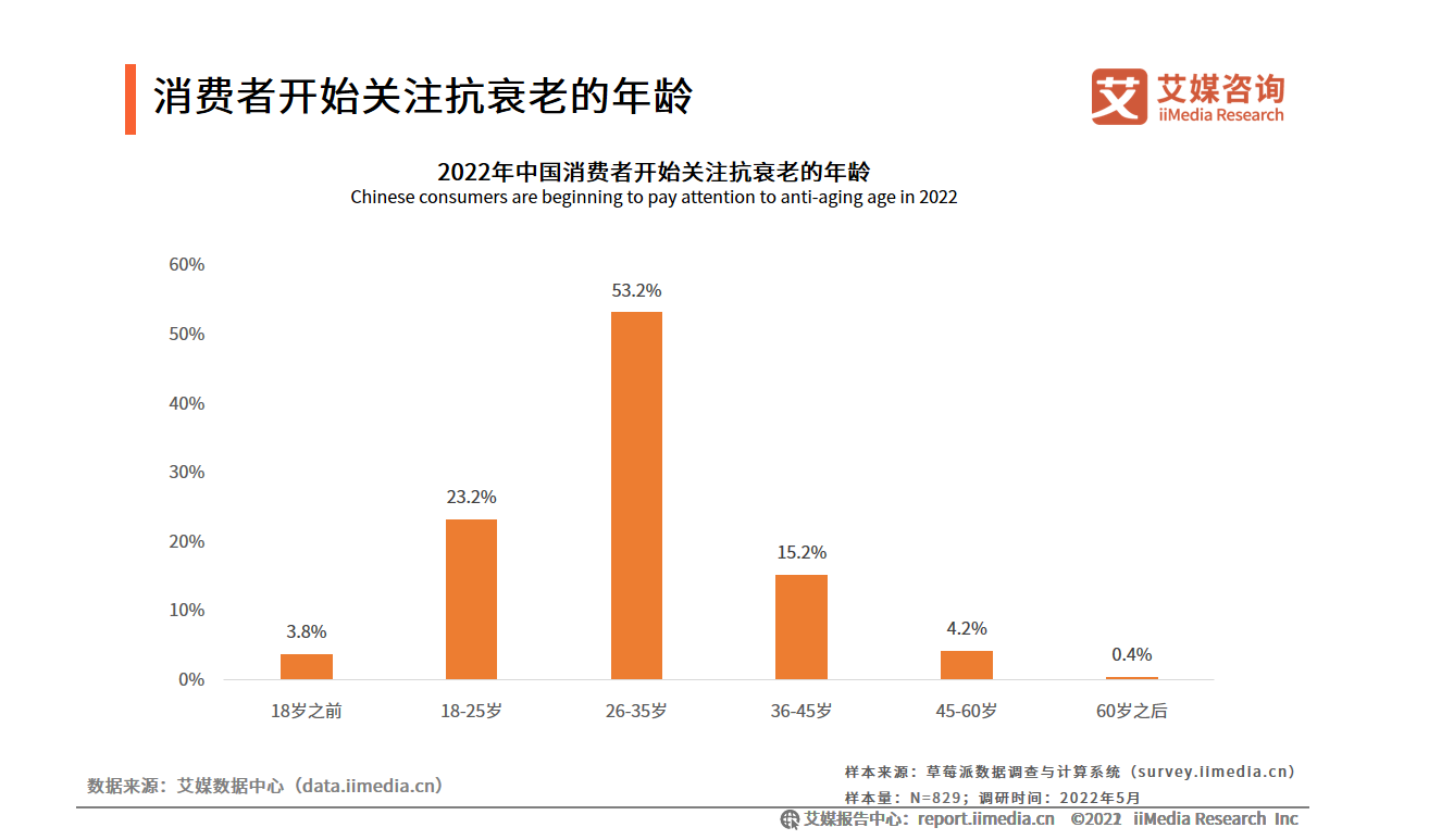 “全民抗衰老”风潮掀起千亿市场如何入局？