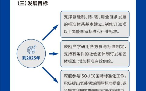 国家标准委等六部门联合印发《氢能产业标准体系建设指南（2023版）》