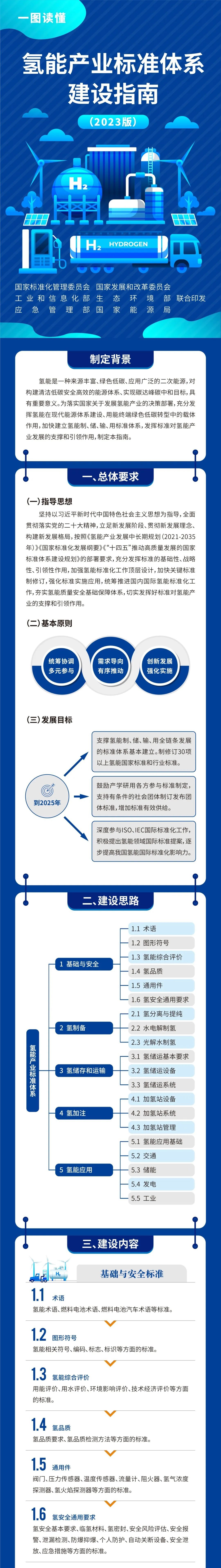 国家标准委等六部门联合印发《氢能产业标准体系建设指南（2023版）》