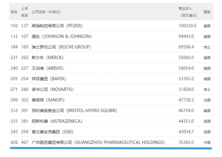 上升41位！广药集团世界500强排名再创新高