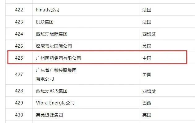 上升41位！广药集团世界500强排名再创新高
