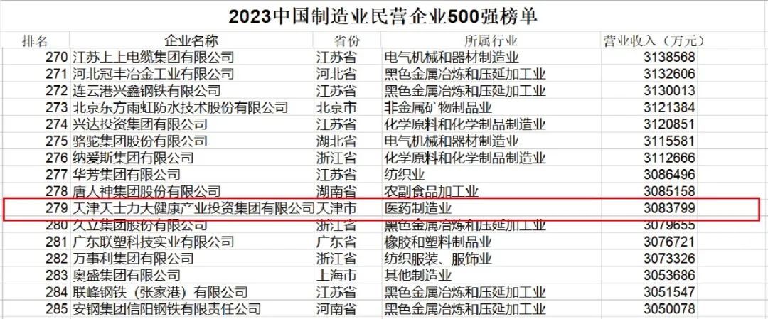 天士力荣登2023中国民营企业500强、制造业民营企业500强