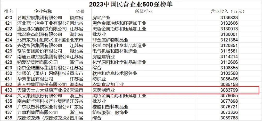 天士力荣登2023中国民营企业500强、制造业民营企业500强