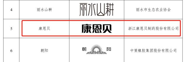 康恩贝股份荣获第一届浙江省知识产权奖商标奖二等奖