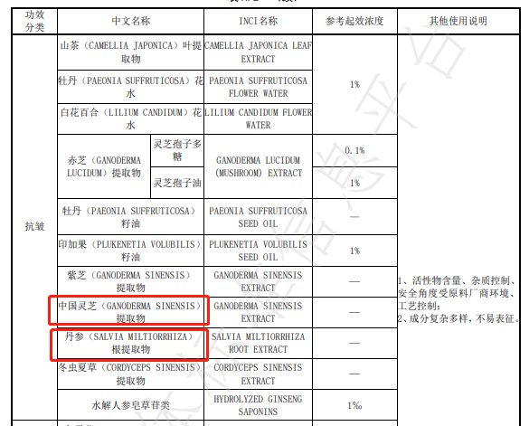 无限极参与的这项化妆品团体标准正式实施