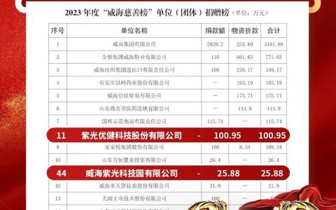 TOP7 ! 威海紫光连续两年进入全市慈善捐赠榜单前十