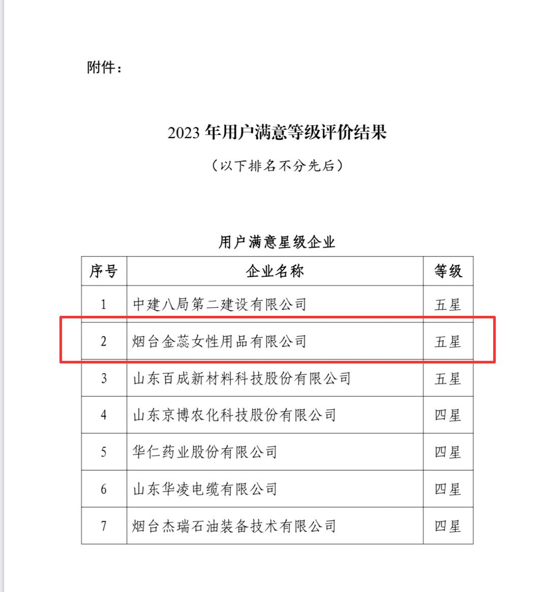 金天国际核心制造企业烟台金蕊获评“用户满意五星企业”殊荣