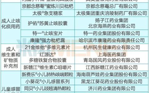 天士力复方丹参滴丸获心脑疾病用药榜（中成药）第一品牌