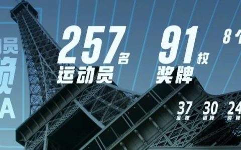 USANA赞助的257名奥运健儿在2024巴黎奥运会共斩获91枚奖牌