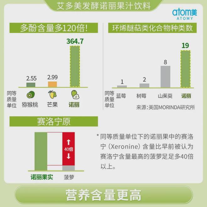艾多美发酵诺丽果汁饮料获韩国“世界一流商品认证书”