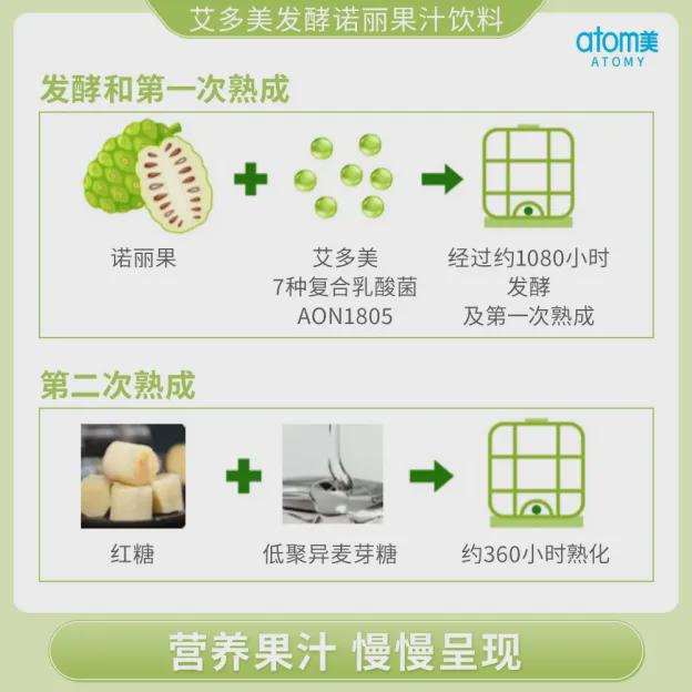 艾多美发酵诺丽果汁饮料获韩国“世界一流商品认证书”