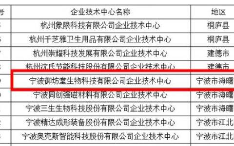 三生 | 宁波御坊堂被认定为2024年浙江省企业技术中心