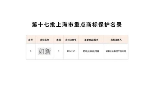 “如新”商标荣登上海市重点商标保护名录