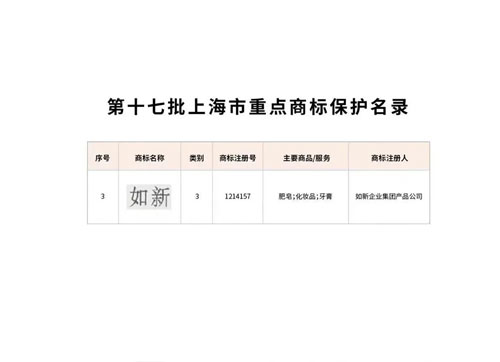 “如新”商标荣登上海市重点商标保护名录