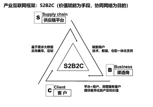 天狮社交云店：S2B2C模式下的创业新路径