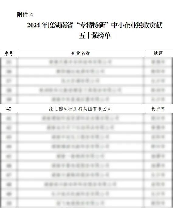 绿之韵上榜省“专精特新”企业税收贡献五十强