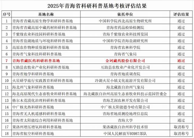金诃藏药“青海省藏医药科研科普基地”顺利通过2025年评估！
