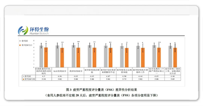 真人实测有效！安然人参组培不定根功效获人体检测认证
