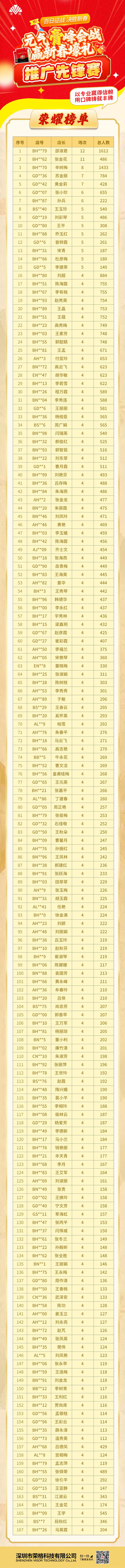167家门店突围 荣格推广先锋赛榜单出炉