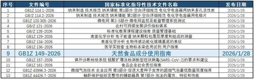 和治友德|《天然食品成分使用指南》国标实施