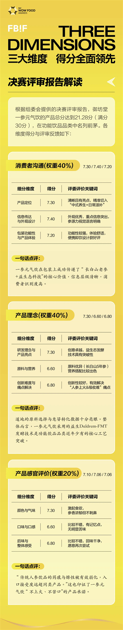 三生一参元气饮获FBIF创新奖 彰显益生态科技实力