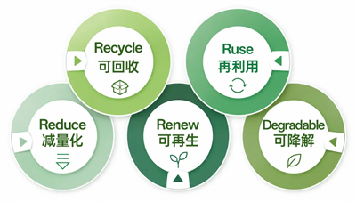 完美绿色包装实践：以设计减少消耗，以循环延续价值