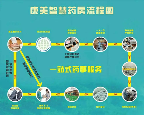 十余年织网 康美智慧药房重构中医药服务生态